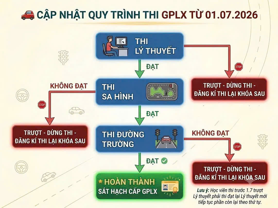 Cập nhật mới nhất về quy trình thi giấy phép lái xe ô tô từ 01/7/2026